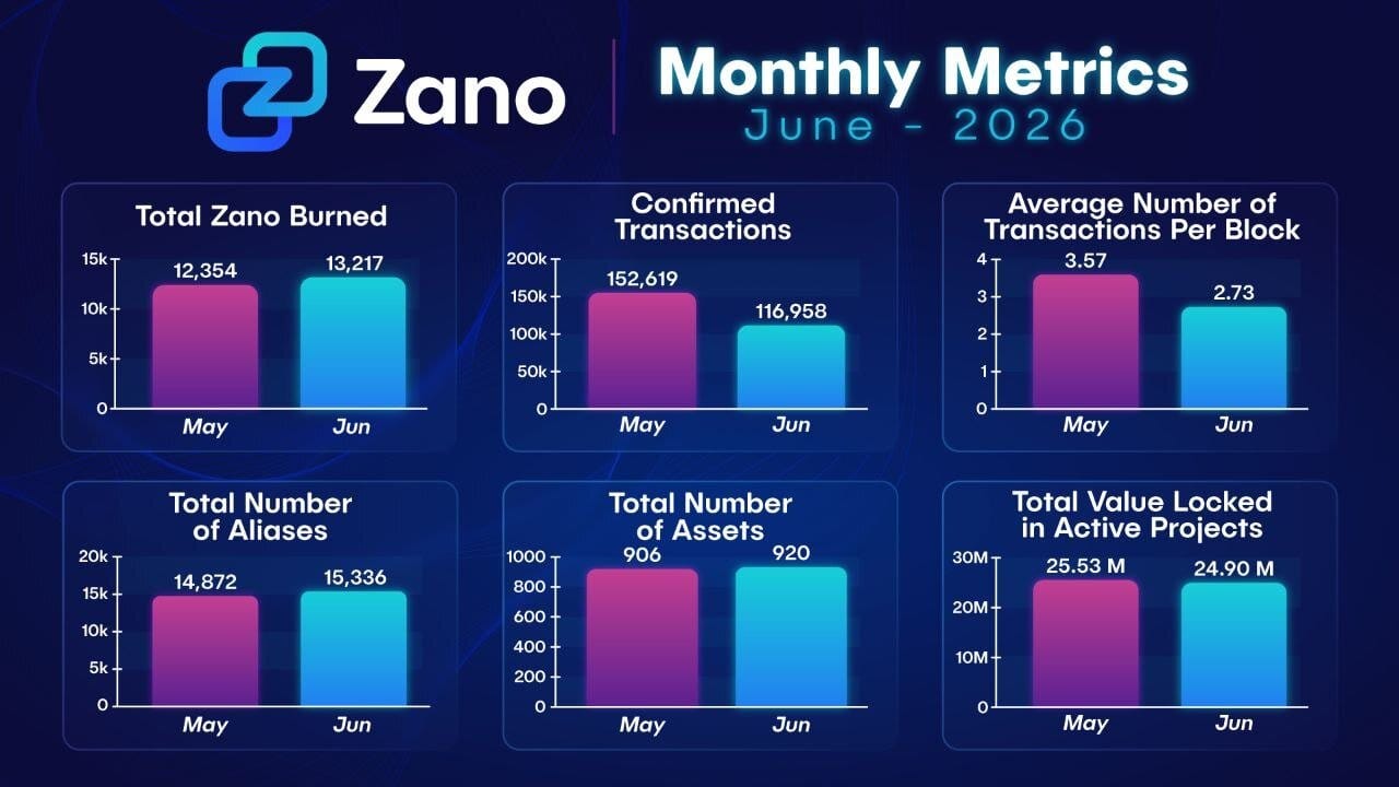 Zano Monthly Metrics June 2026