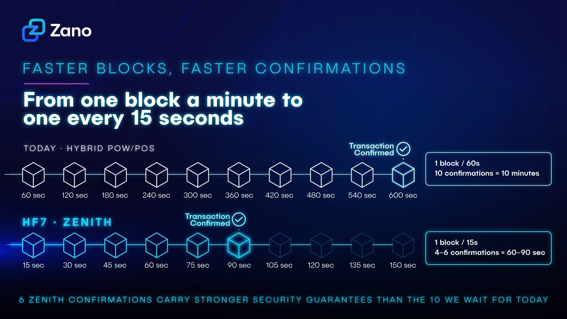 Faster blocks, faster confirmations: from one block a minute today to one every 15 seconds under Zenith