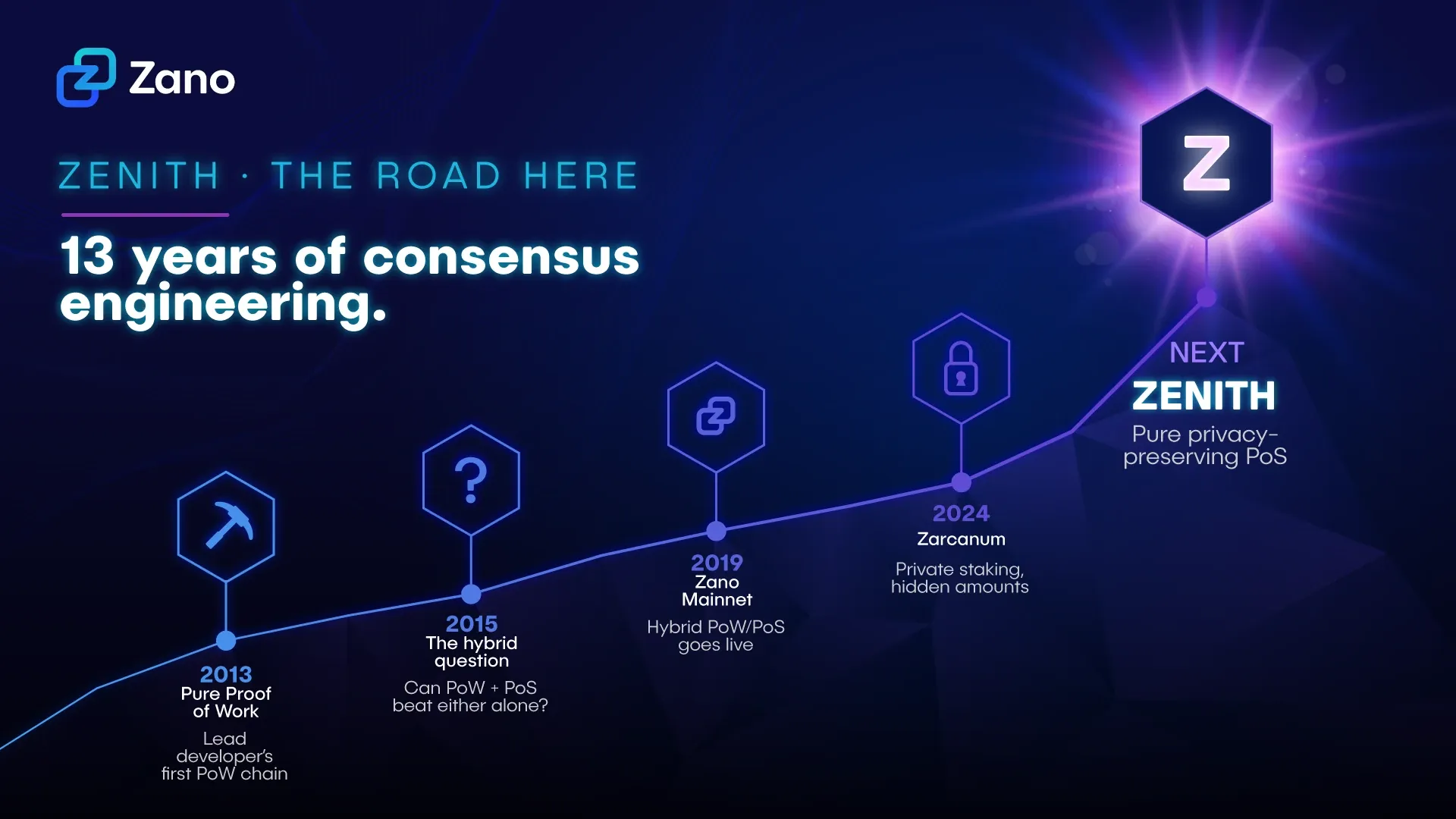 The road to Zenith: 13 years of consensus engineering, from a 2013 PoW chain through Zarcanum to pure privacy-preserving PoS